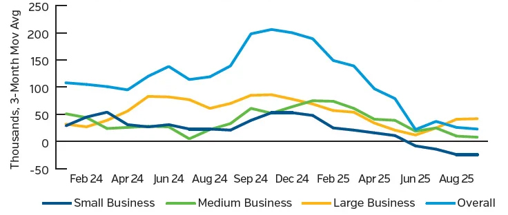 Line graph showing decrease over the last year in ADP Private Employment
