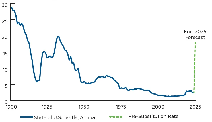 Graph showing decrease in US Tariffs until 2025