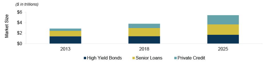 Bar chart showing increase in market size