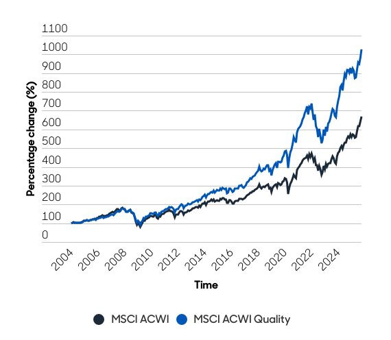 Graph showing increase in change in MSCI ACWI quality over last 20 years