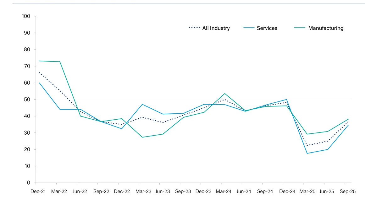 Graph showing generally decreasing profit margins over the past 5 years