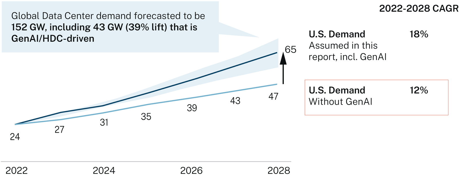 Global Data Center demand forecasted to be 152 GW, including 43 GW (39^ lift) that is GenAI/HDC-driven