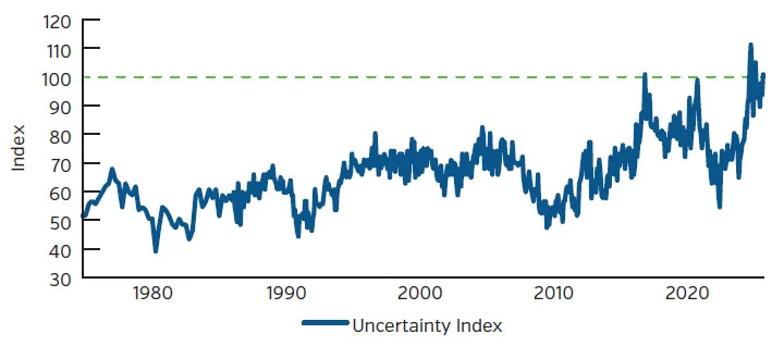Line graph showing increase in uncertainty index over last decades