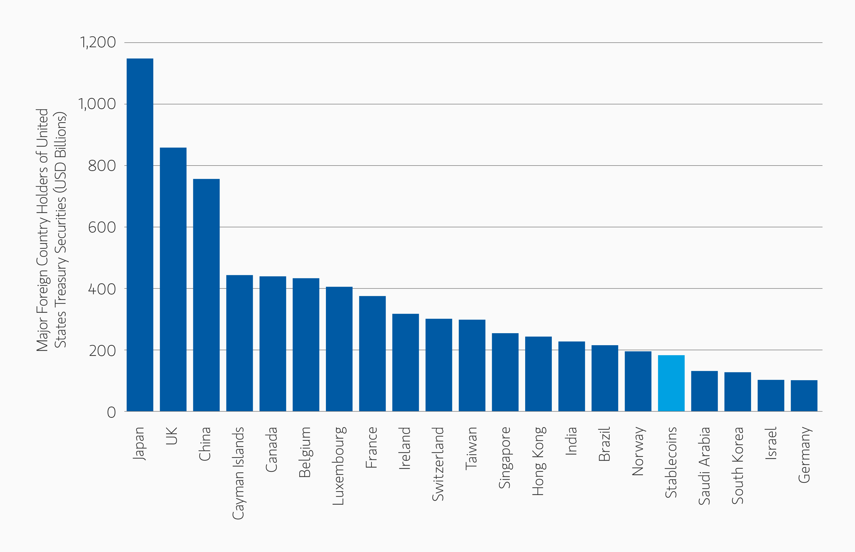Bar chart showing Major Foreign Holders of Treasury Securities (USD Billions)