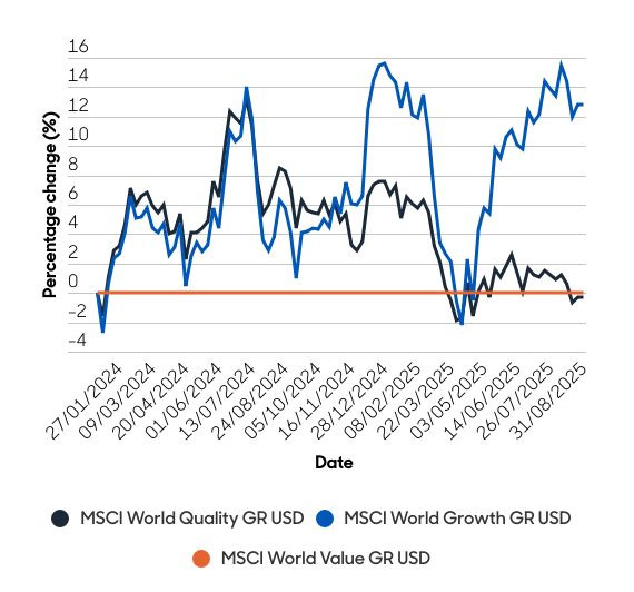Graph showing MSCI World growth