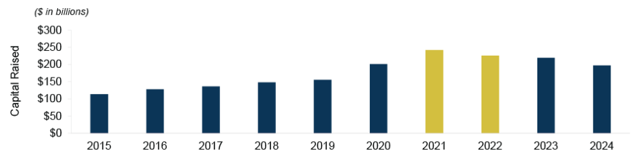 Bar chart showing increase in spending size until 2020, where it levels out