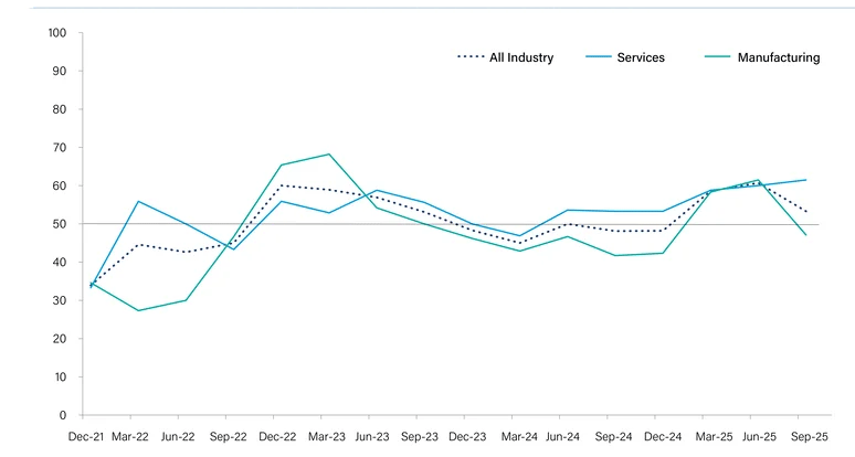 Graph showing generally increasing leverage over past 5 years