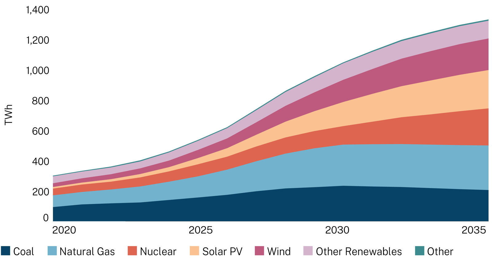 Graph showing increase in Sources of global electricity generation for data centers
