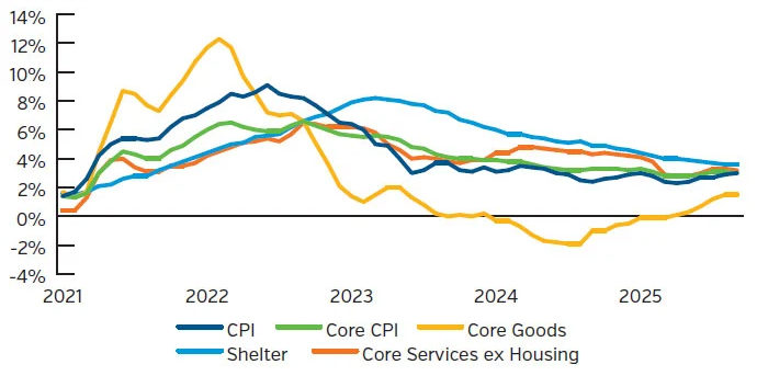 Line graph showing steadying inflation since 2022