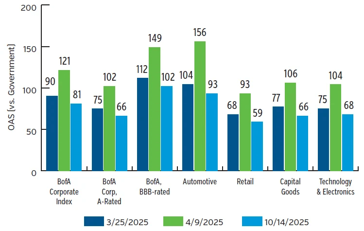 Bar chart showing BofA Corp Index Spreads