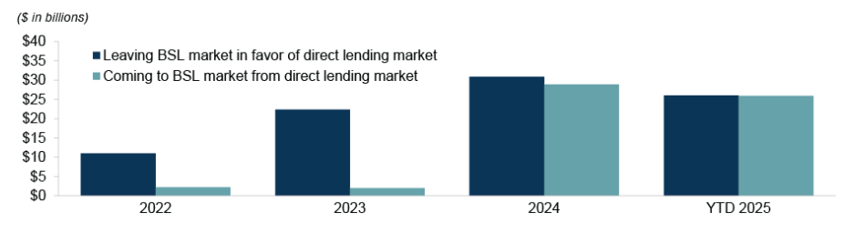 Bar chart showing amount of dollars leaving and entering BSL market as a result of direct lending market