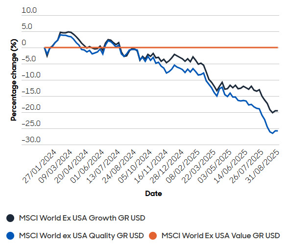 Graph showing MSCI World ex-USA Value Triumphant