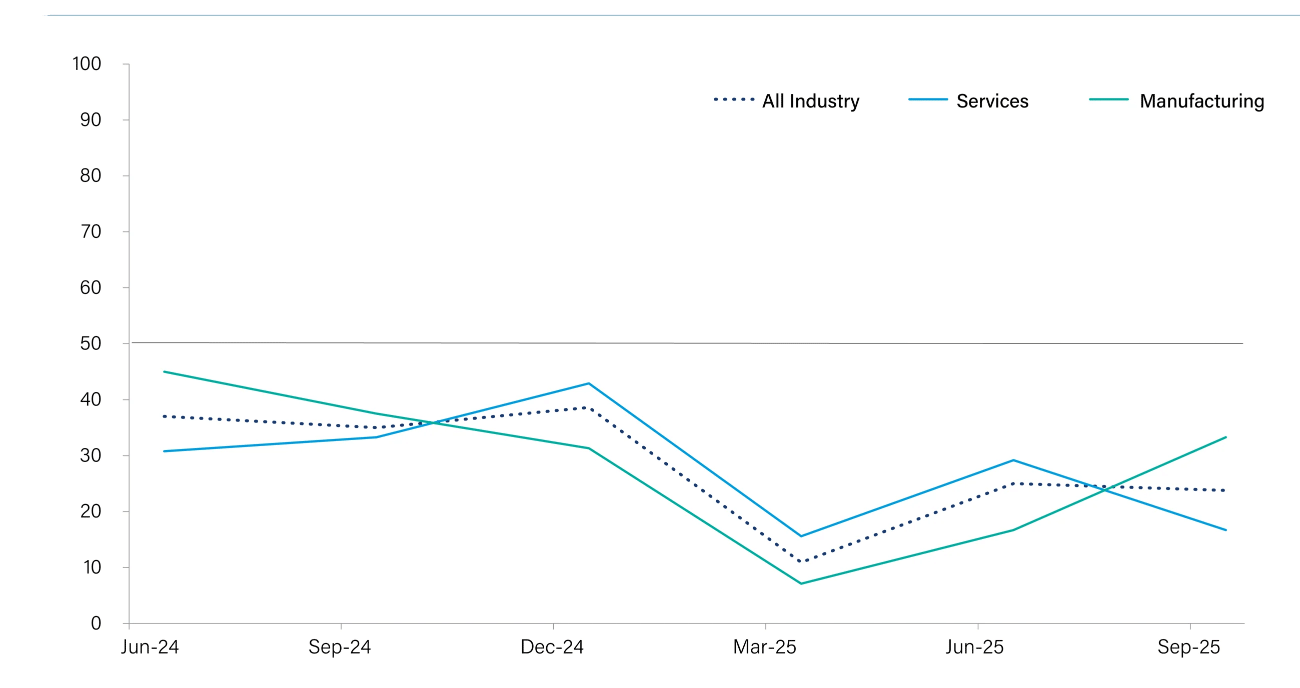 Graph showing generally decreasing consumer health over past year