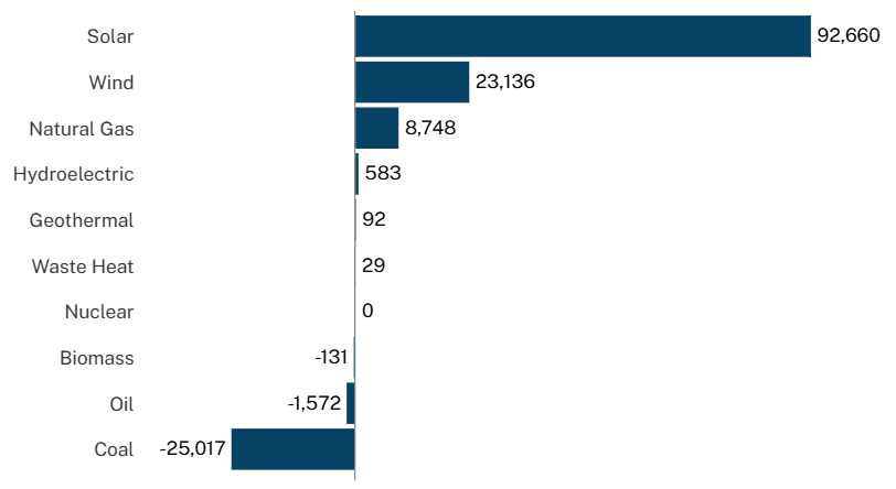 Bar chart showing solar as highest net new electricity generation capacity, and coal as a negative
