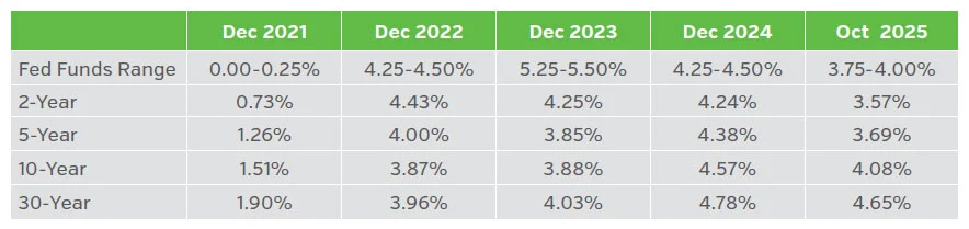 Table showing U.S. Historical yield curves