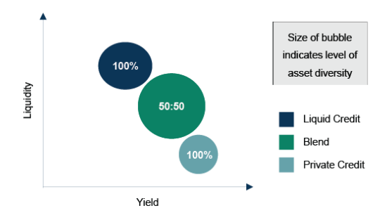 Graph comparing liquidity to yield