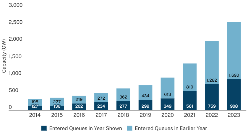 Bar chart showing increasing interconnection queues over the last decade