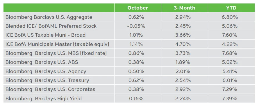 Table showing Fixed Income Returns