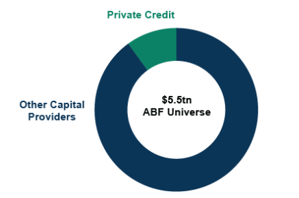 Pie chart showing private credit in ABF eclipsed by other capital providers