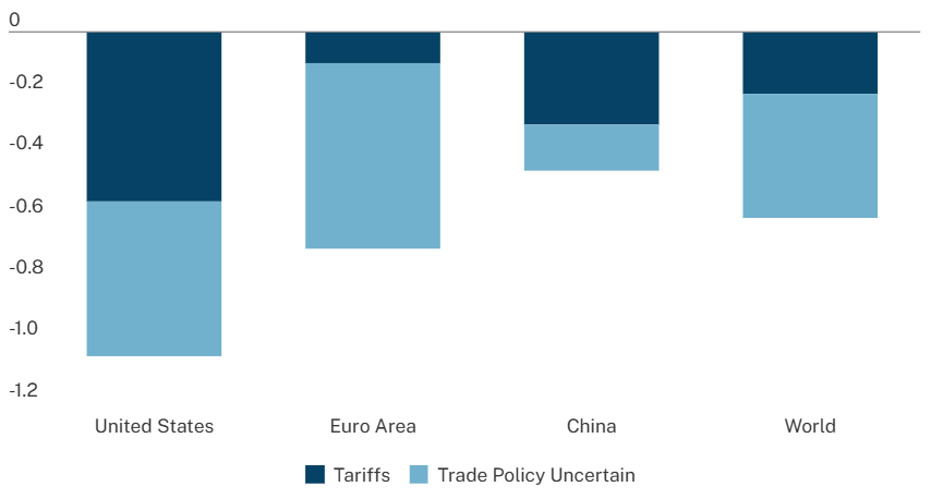 Bar chart showing world decrease in percent change in GDP through 2026
