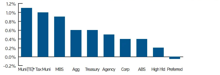 Bar chart showing Domestic Fixed Income Sector: Month-to-Date Total Returns