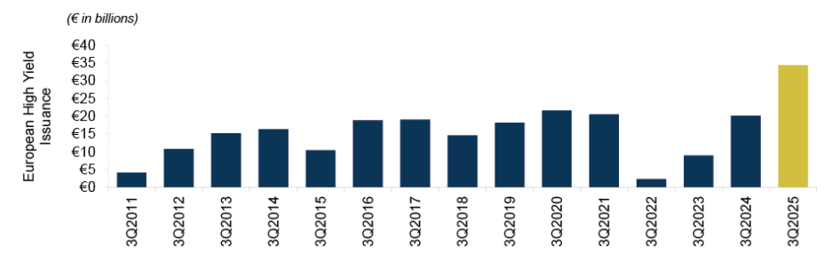 Bar chart showing increase in European high yield issuance over the past 14 years