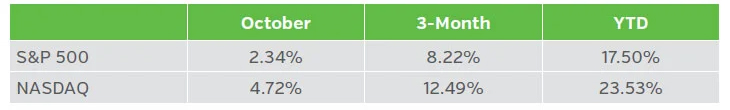 Table showing Equity Total Returns