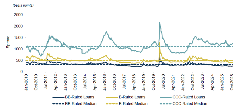 Graph comparing BB, B, and CCC rated loans