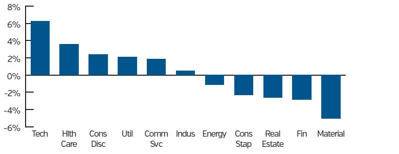 Bar chart showing Domestic Equity Returns: Month-to-Date Total Returns