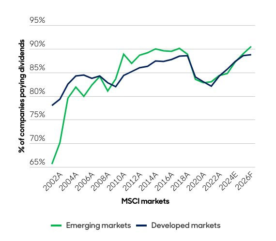 Line graph showing similarity between MSCI markets and % of companies paying dividends
