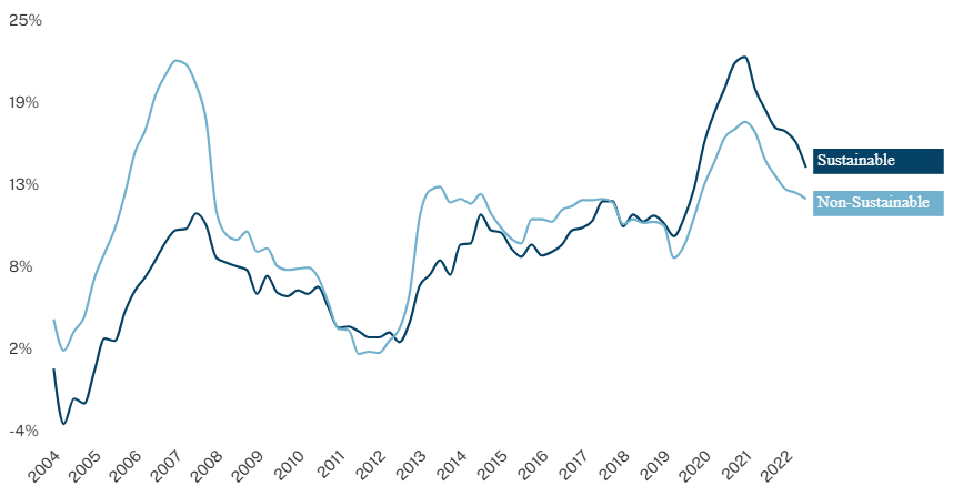 Rolling Fund Performance comparing sustainable and non-sustainable TWRs. Performance is similar.