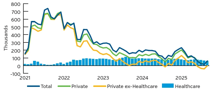 Chart showing employment trends from 2021 to 2025 in healthcare