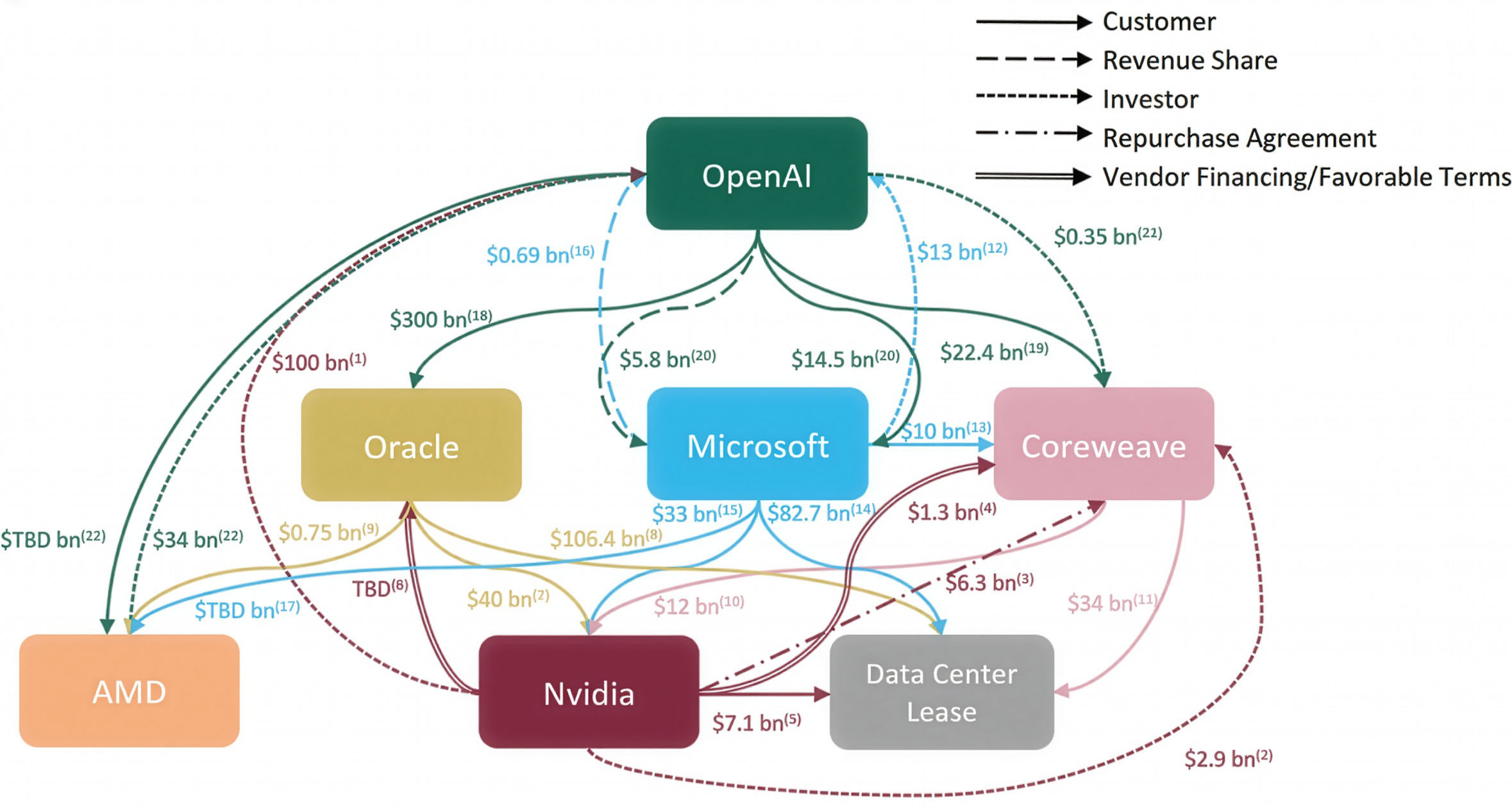 Diagram showing relationships between AI funders