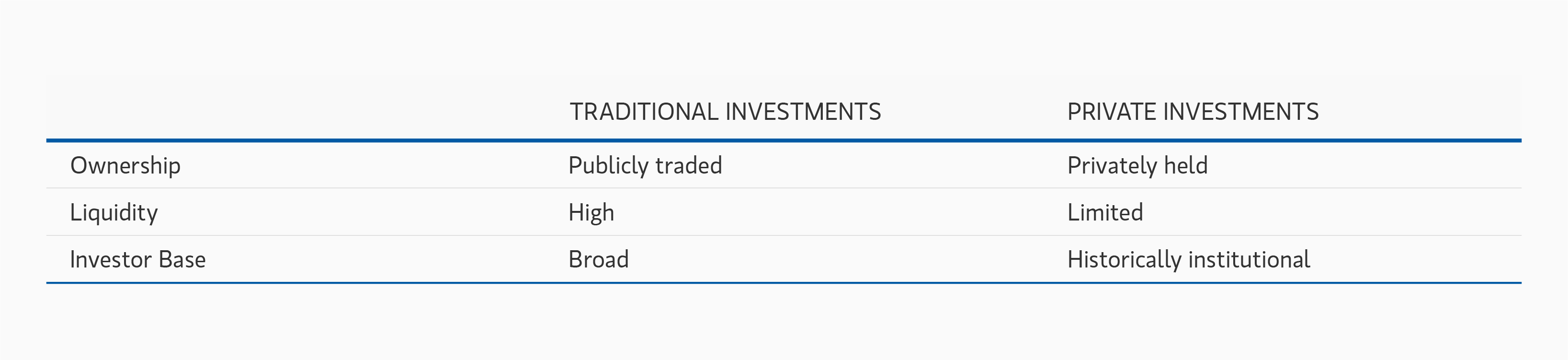 Table comparing properties of traditional and private investments