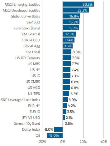 Chart showing Asset performance year-to-date
