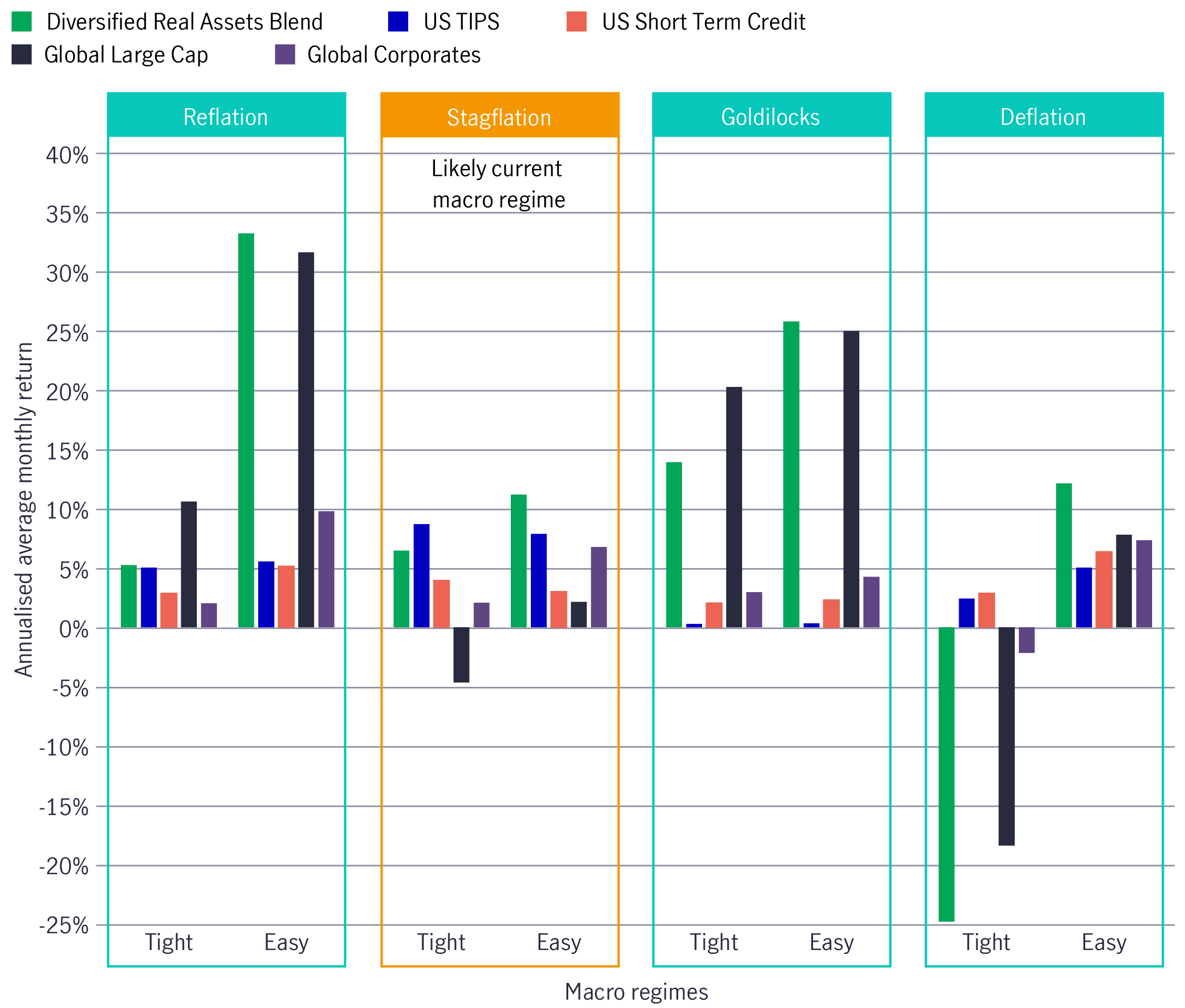 Chart compating diversified real assets blend, US TIPS, US Short Term Credit, global large cap, global corporates