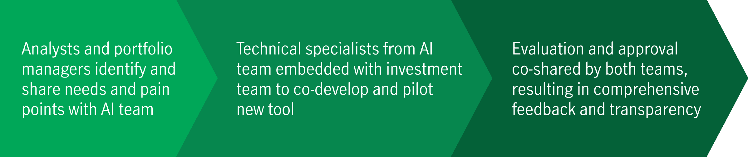 Diagram showing Manulife's bottom-up process for AI