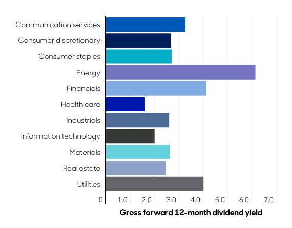 Bar chart showing gross forward 12-month dividend yield