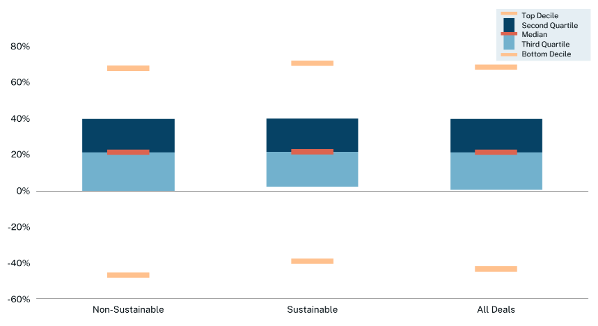 Bar chart showing Dispersion of Gross Deal IRRs between non-sustainable, sustainable, and all deals.