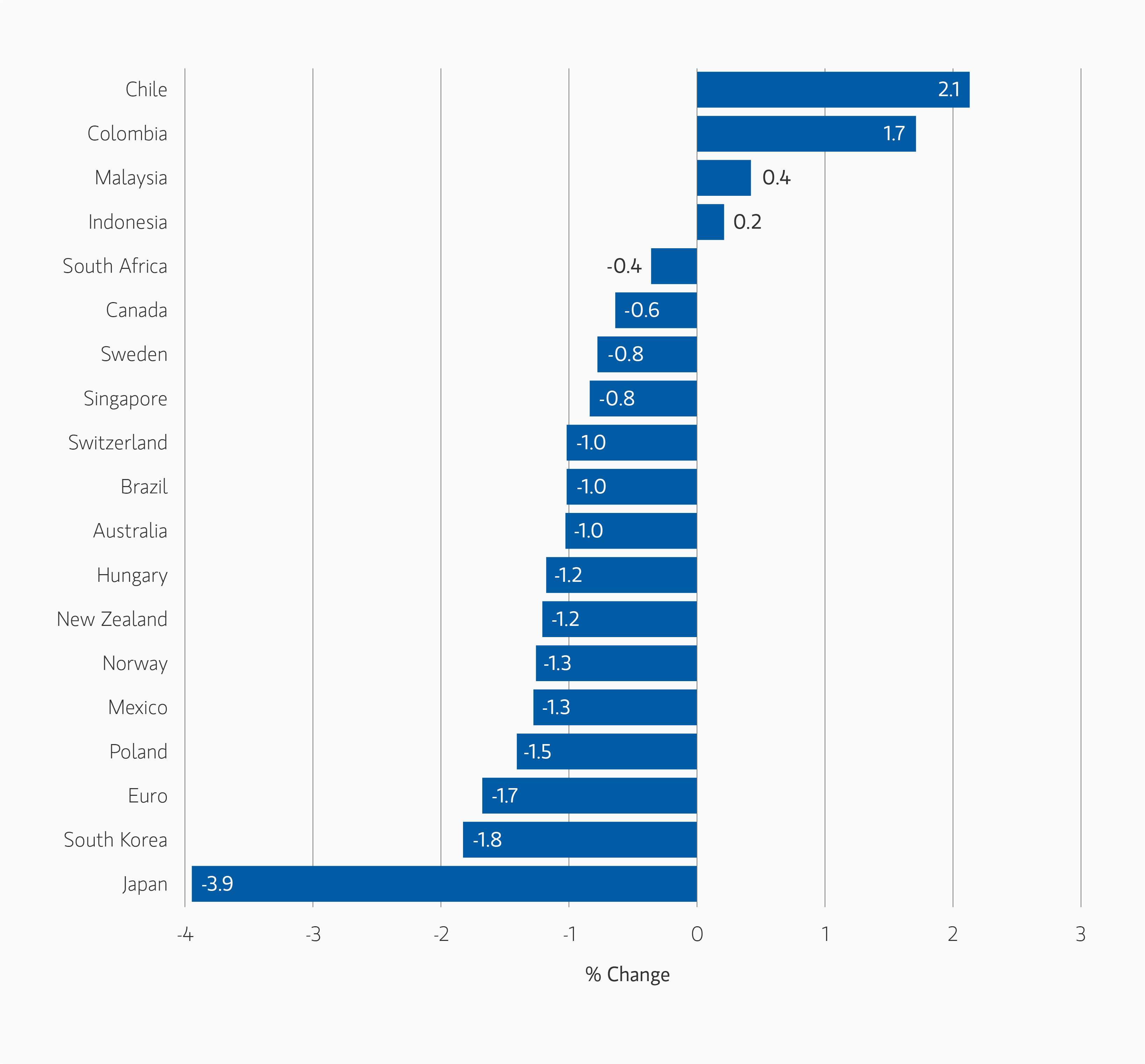 Chart showing Currency monthly changes versus USD