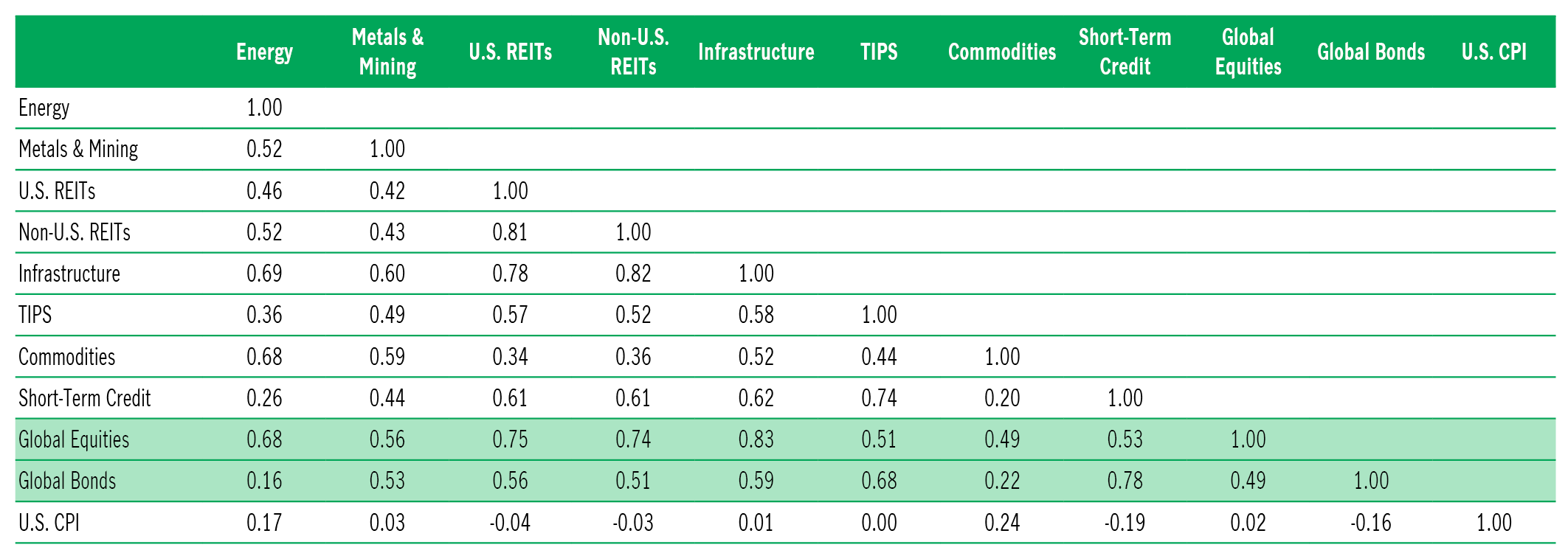 Table showing correlations of real assets versus traditional global equities and bonds