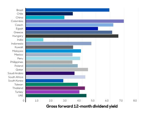 Bar chart showing gross forward 12-month dividend yield between various countries