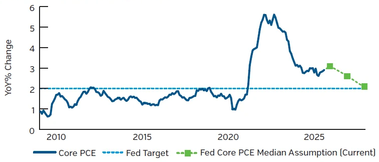 Graph showing inflation vs Fed expectations and target. There was a huge spike in 2020.