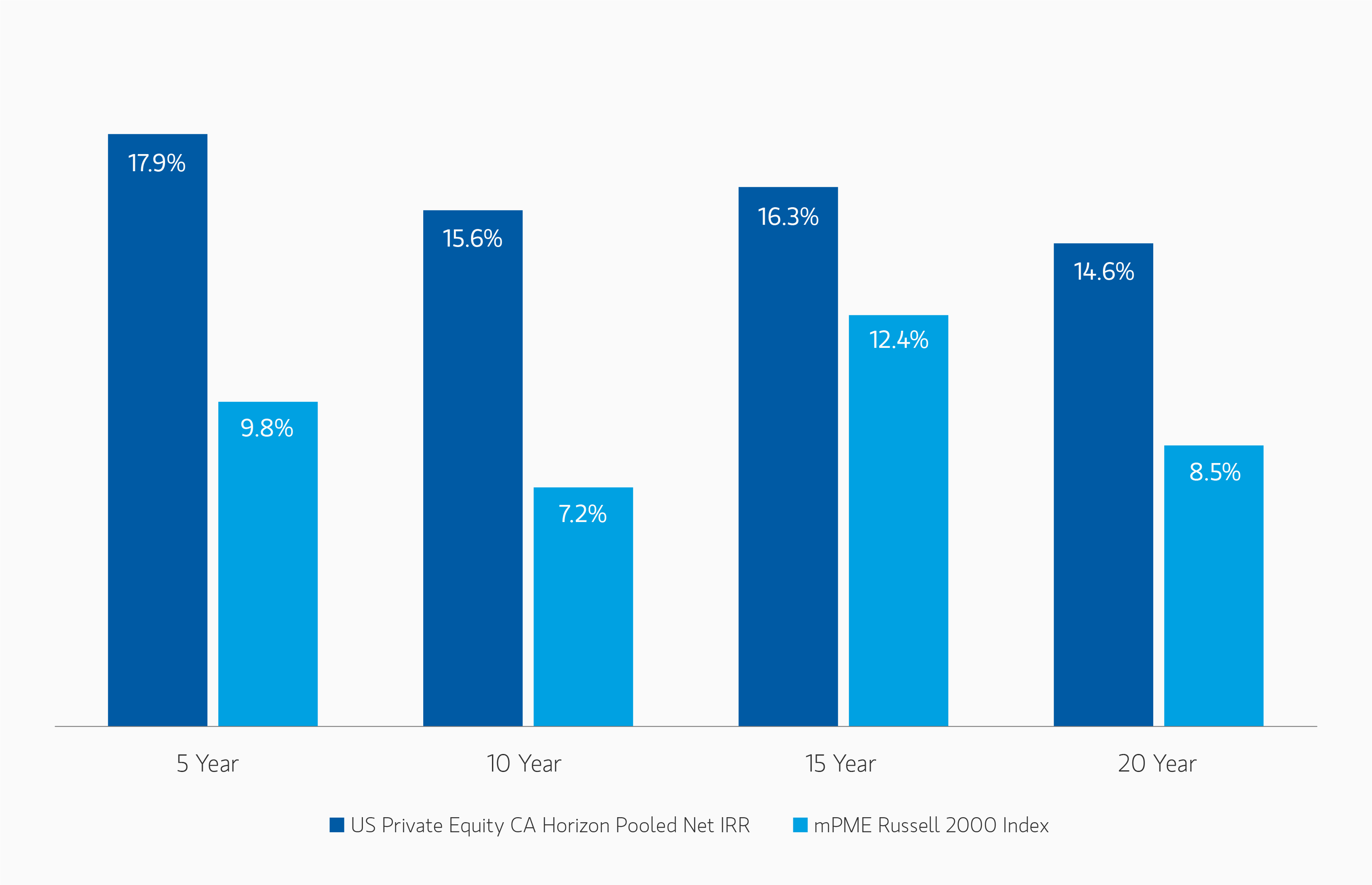 Bar Chart comparing 5, 10, 15 and 20 year US private equity CA horizon pooled net IRR vs mPME Russell 2000 index