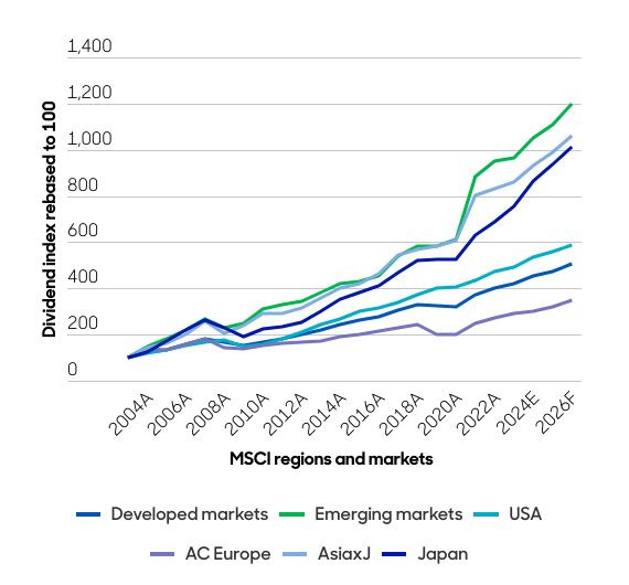 Line graph between dividend index rebased to 100 and MSCI regions and markets