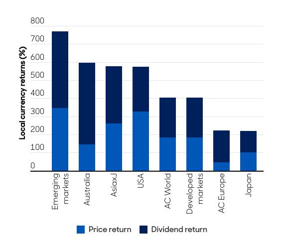 Bar chart showing local currency returns of various markets, lead by emerging markets