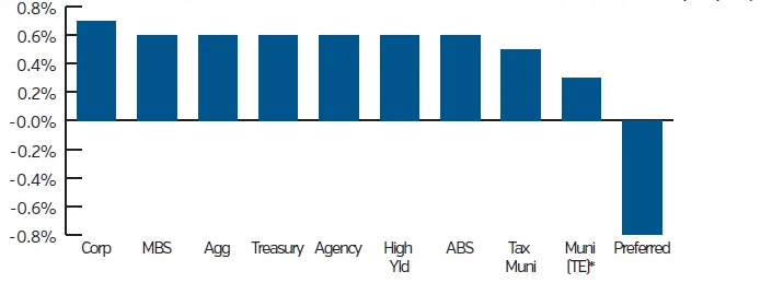 Chart showing Month-to-date total returns