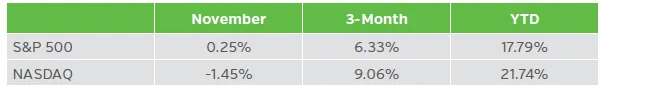 Table showing month-to-date domestic equity returns