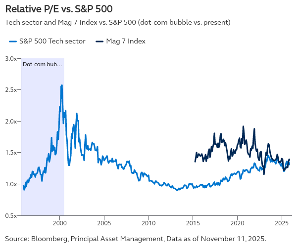 relative-pe-vs-sampp-500
