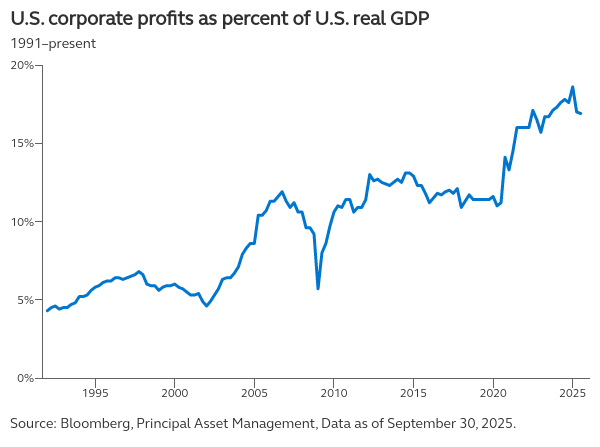 us-corporate-profits-as